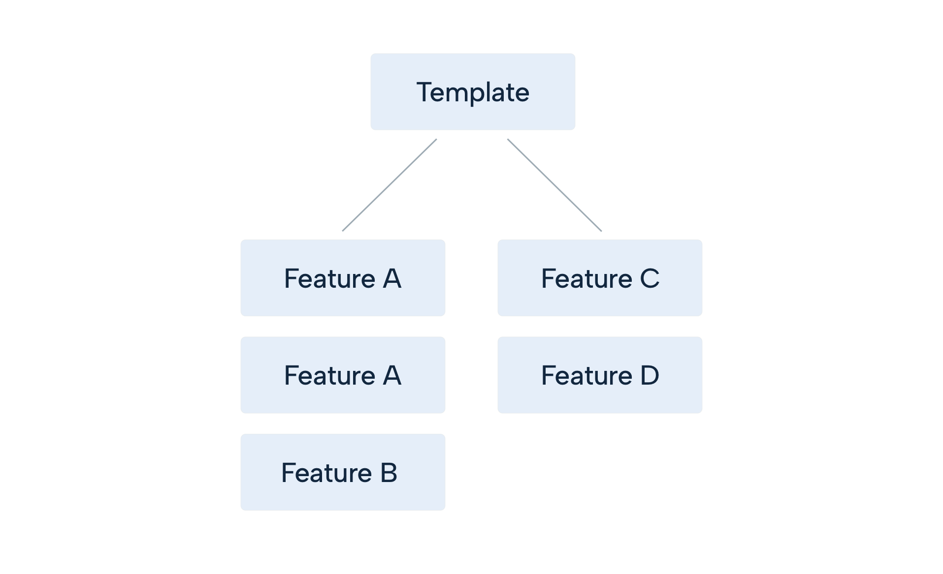 Feature hierarchy