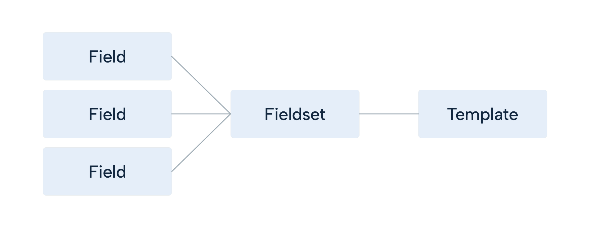 Field hierarchy