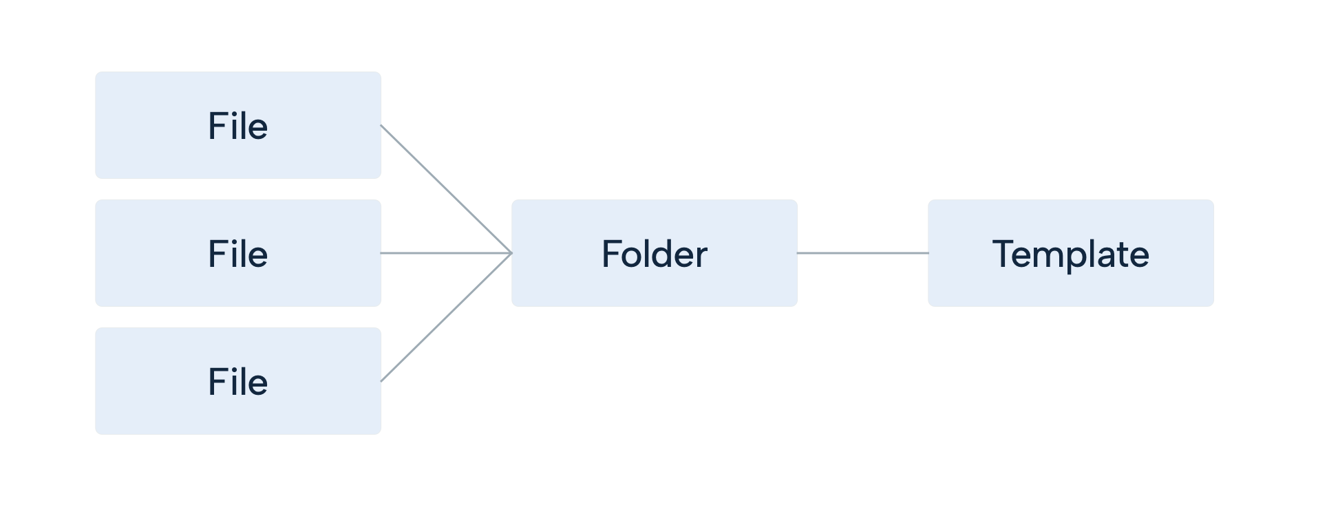 File hierarchy