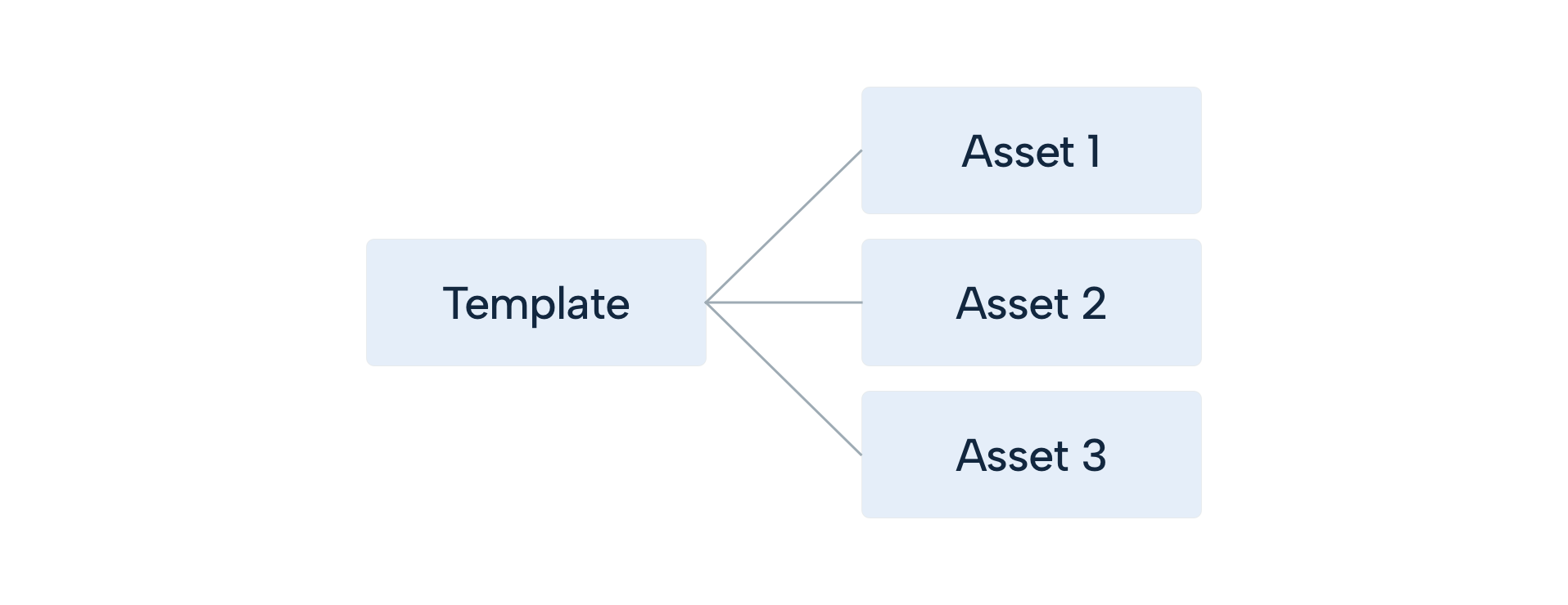 Template hierarchy